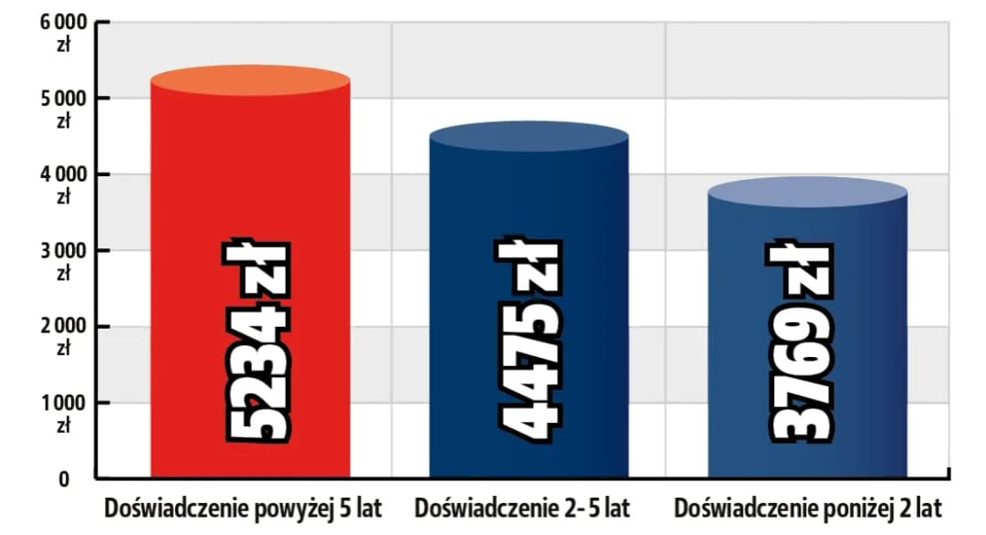 Ile zarabia mechanik motocyklowy? Fakty, które mogą Cię zaskoczyć